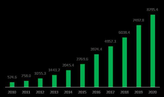 图4 2010—2020年快递业务收入变动情况（单位：亿元）