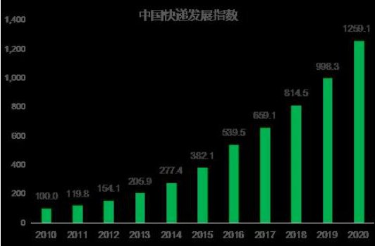 图1 2010—2020年中国快递发展指数