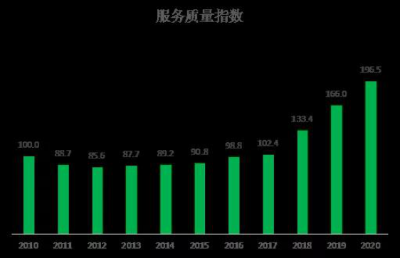 图5 2010—2020年服务质量指数