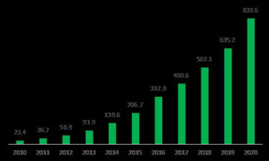 图3 2010—2020年快递业务量变动情况（单位：亿件）