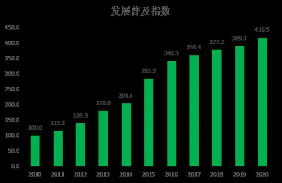 图6 2010—2020年发展普及指数